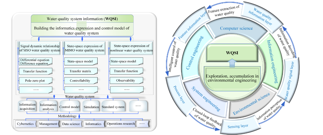公司支撐團隊成員劉鴻在水質(zhì)系統(tǒng)信息學方面取得研究進展